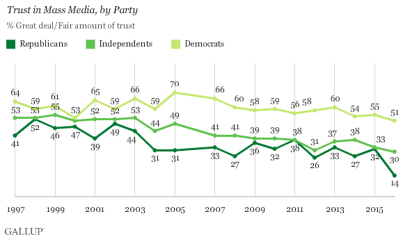 MediaDistrustByPartyGallup1.png