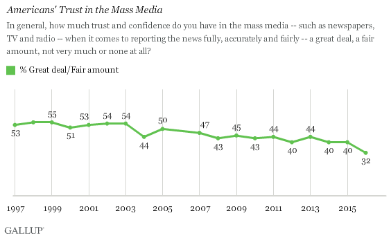 MediaDistrustPollGallup1.png