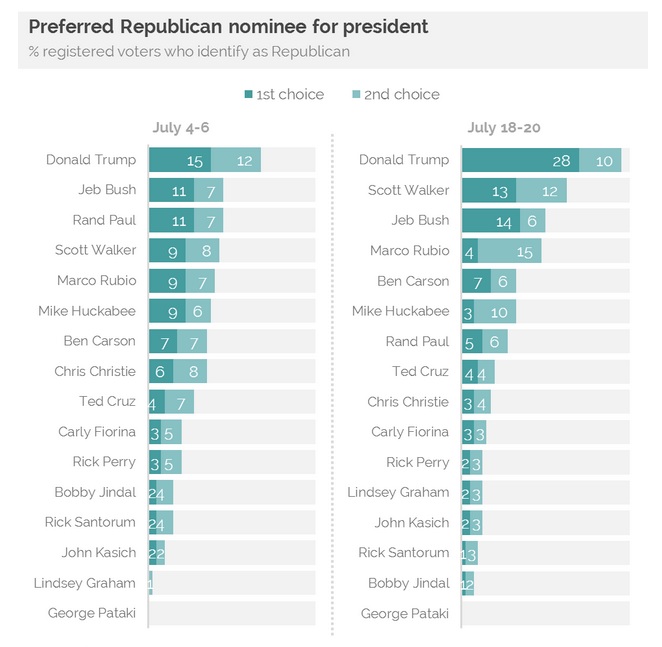 TrumpPollJuly18-20.jpg